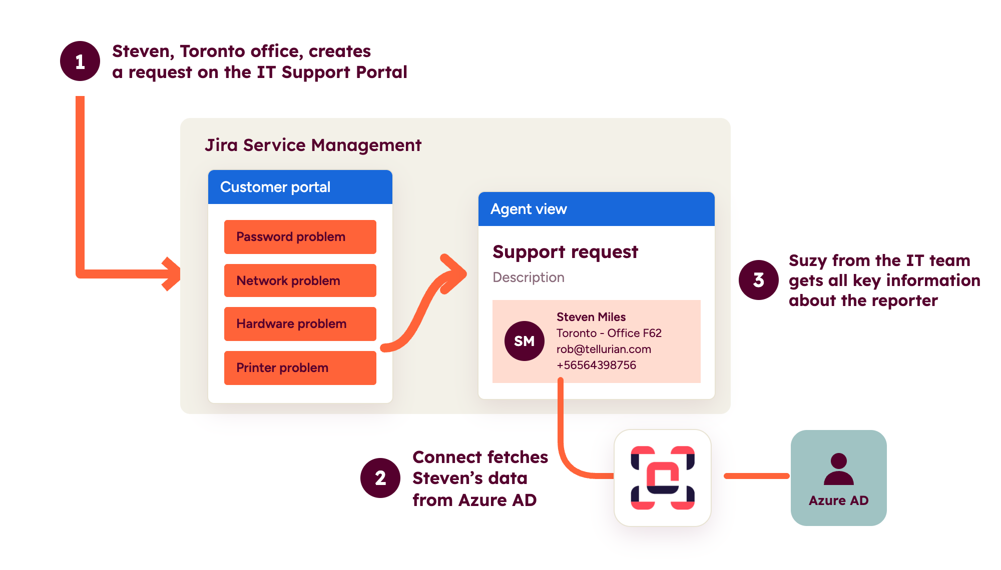 Integrate Azure AD with Jira and fetch key reporter details with Elements Connect