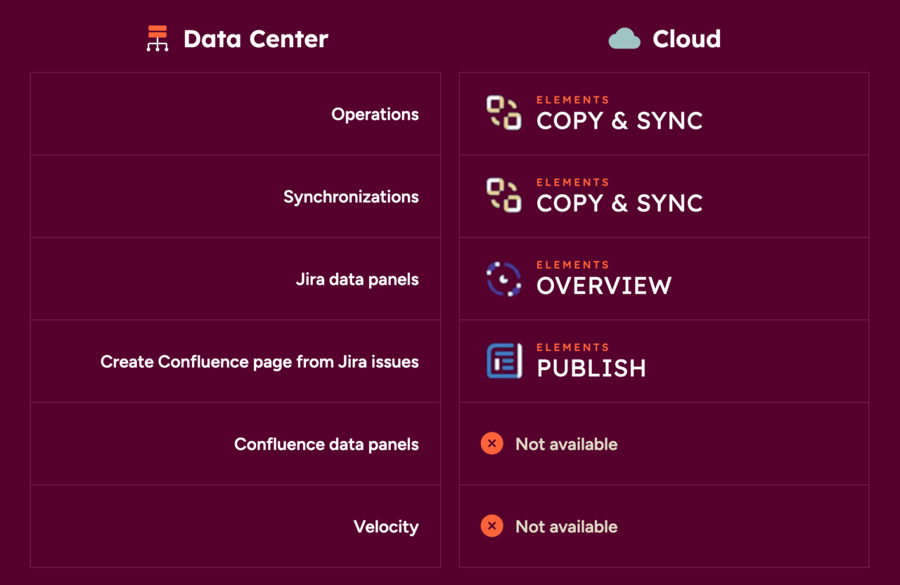 Feature parity elements apps 