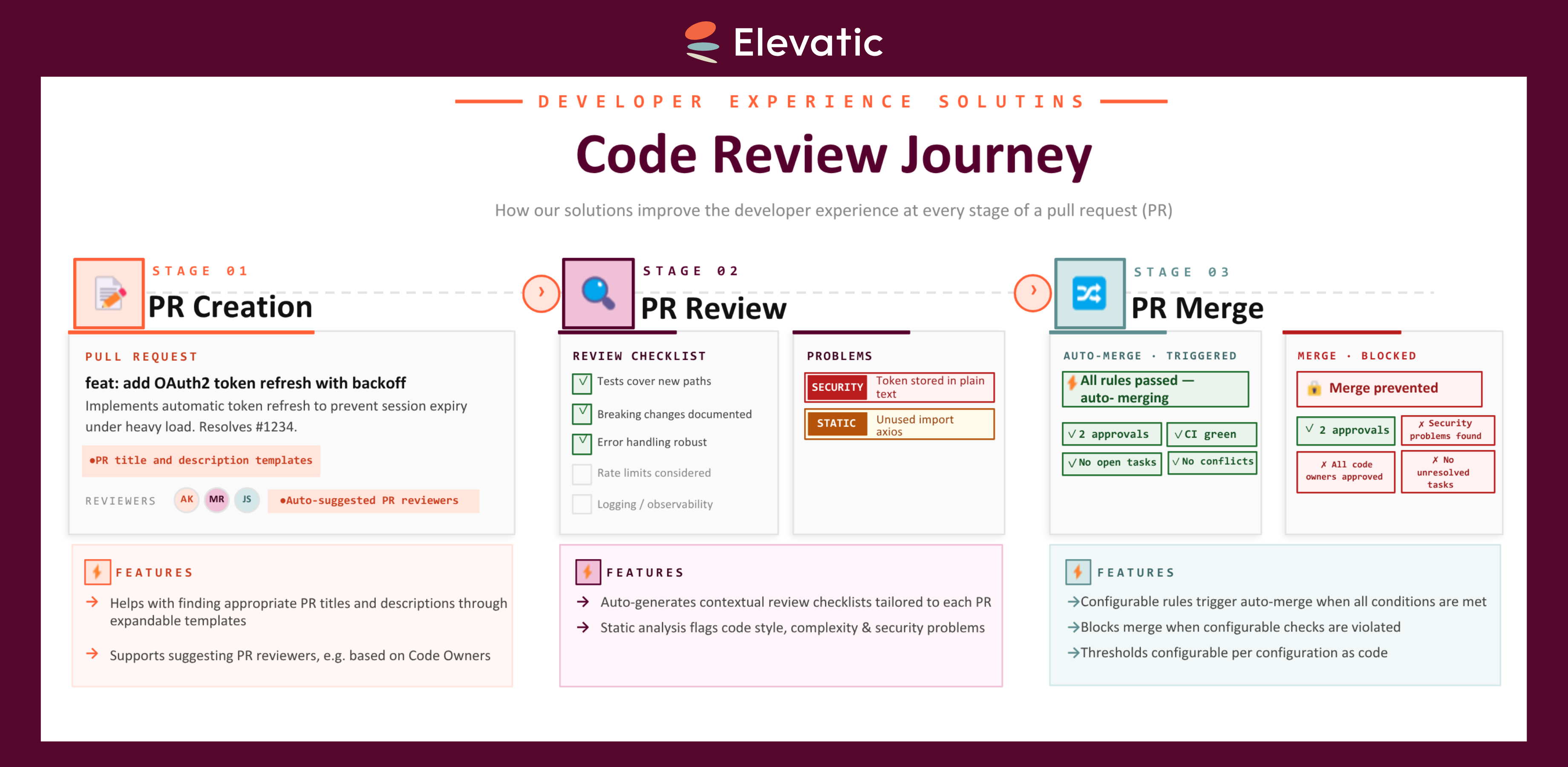 Elevatic code reviw journey