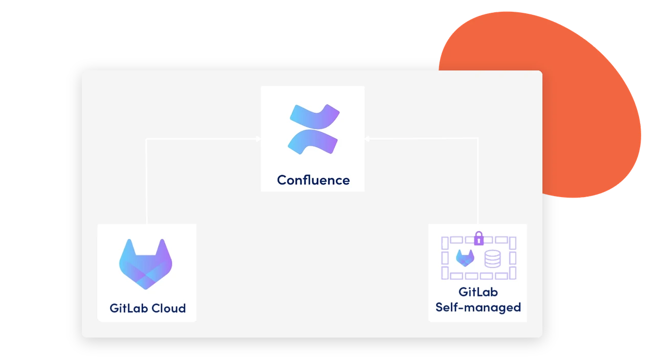 Architecture diagram showing GitLab Cloud and GitLab Self-managed connecting to Confluence