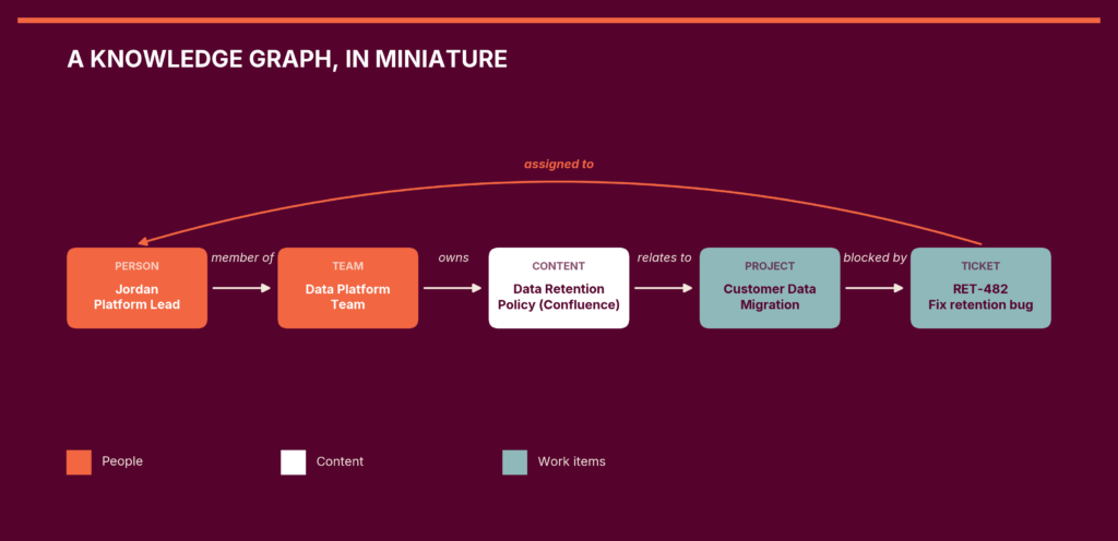 Elevatic. A knowledge management graph in miniature
