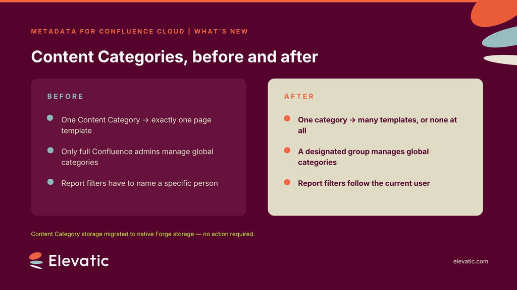 Before and after in Metadata for Confluence Cloud: one Content Category linked to one template, admin-only management and named report filters, versus multiple or no templates, a designated manager group and current-user filters.