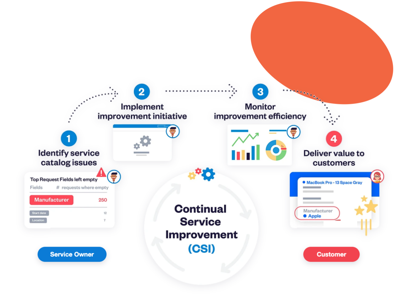 Give your customers a seamless service experience
 with Elements Catalyst