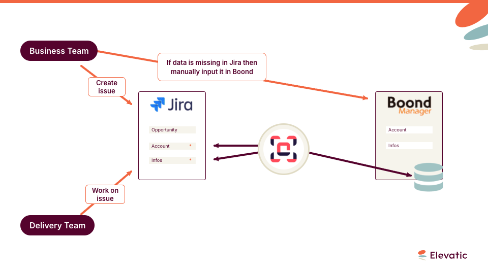 How do you bring ERP data into Jira with Elements Connect?