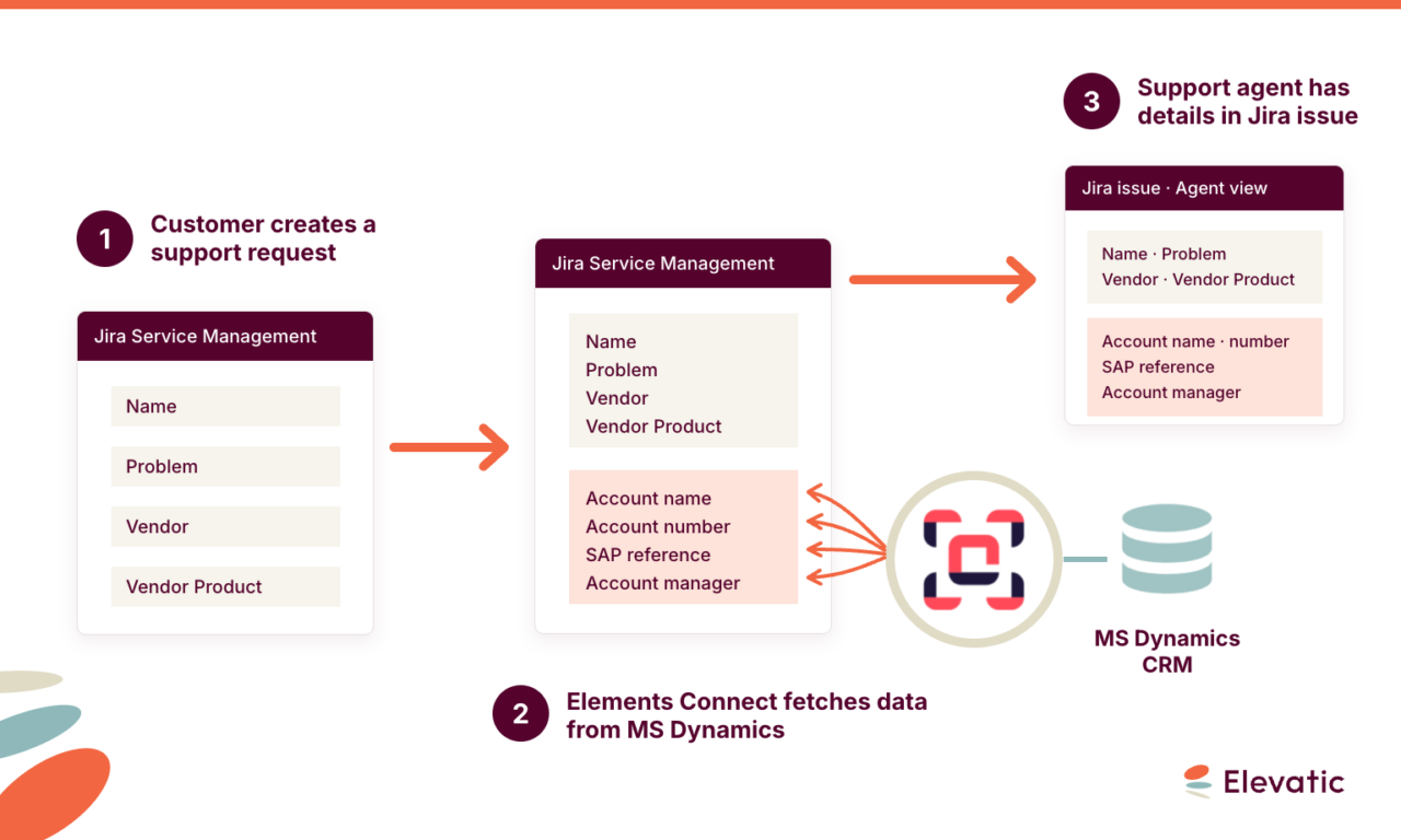 How do you bring external CRM data into a Jira Service Management process?