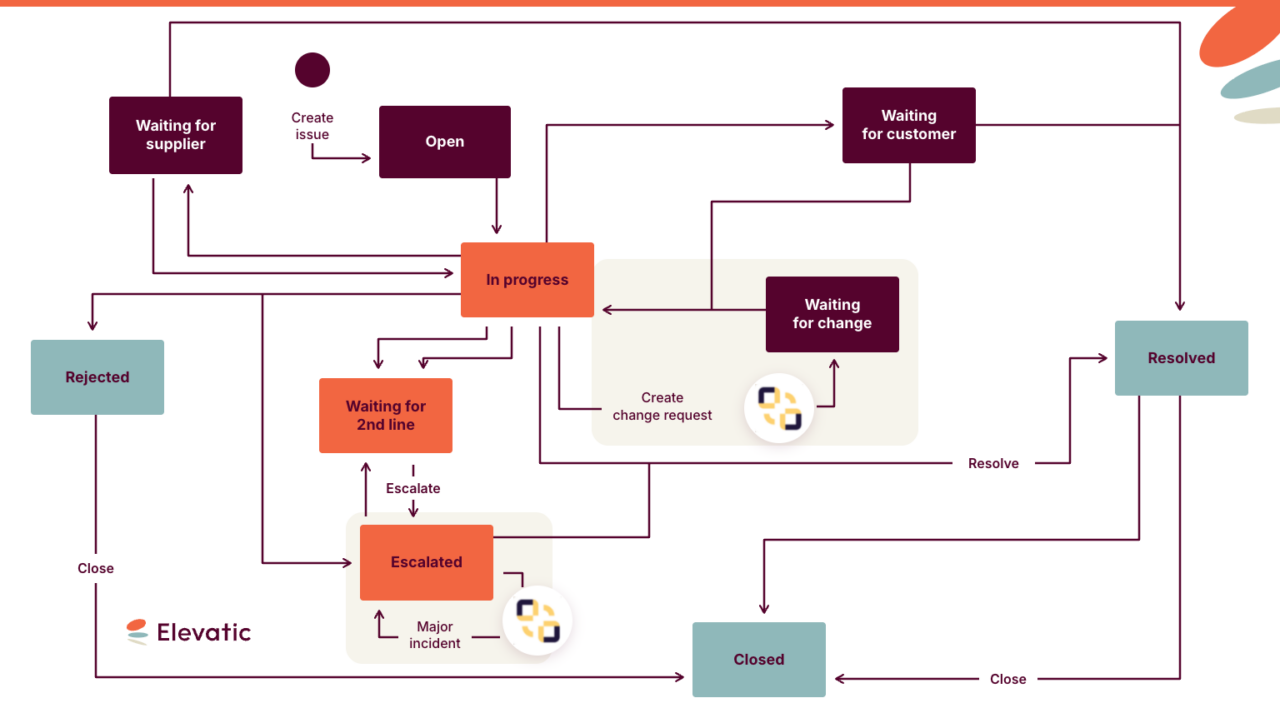 Olive Communications drives ITSM with Elements Copy & Sync 