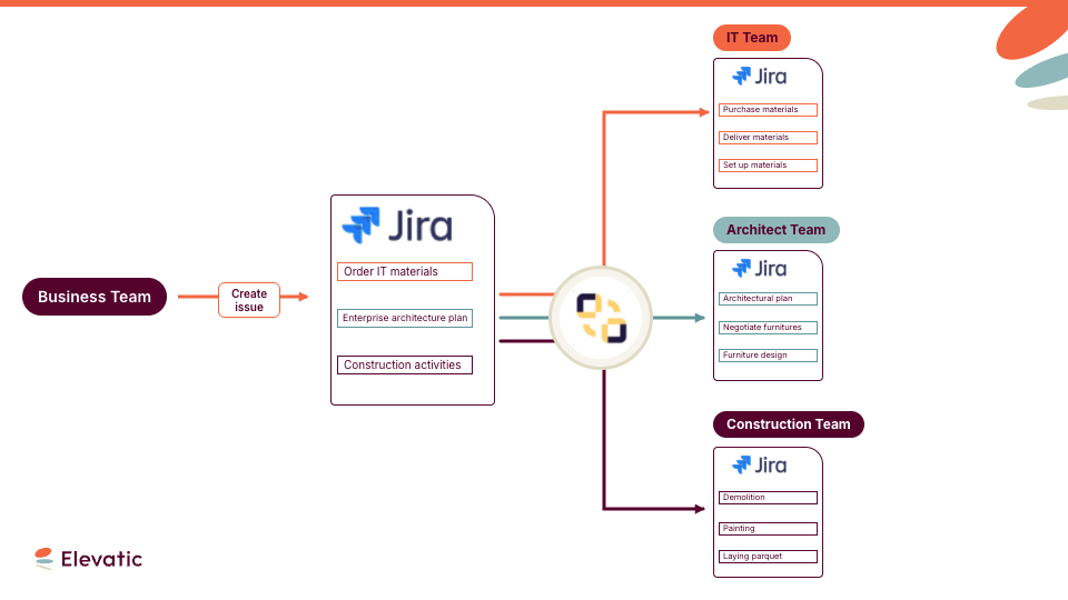 Elements Copy & Sync automatically creates, links and assigns all the hundreds of issues crucial to the project