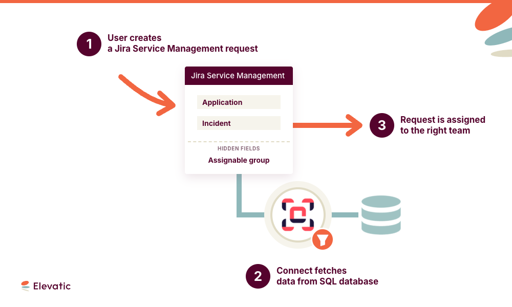 How do you route requests to the right team when you have 140,000 users and 2,000 groups?