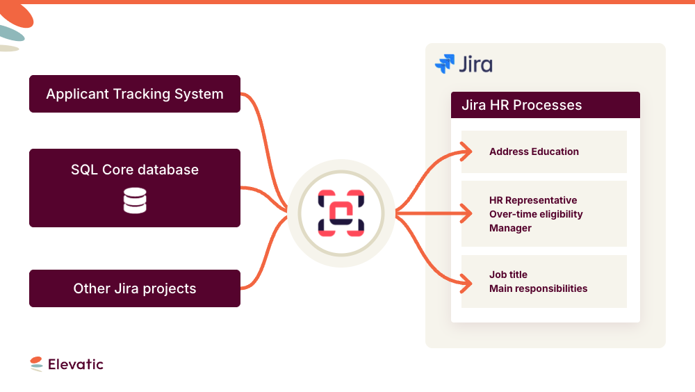 using SQL data for HR processes in Jira